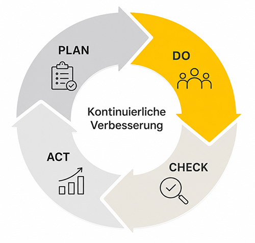 Ansicht eines PDCA Zyklus